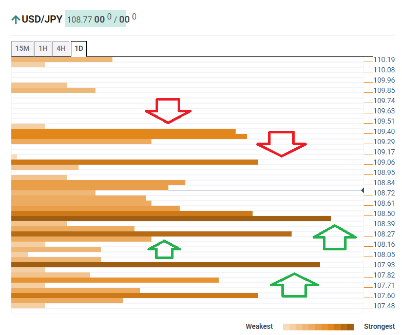 USD JPY confluence analysis November 5 2019